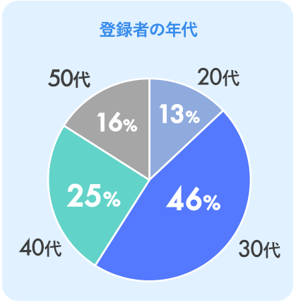 登録者の年代（％）