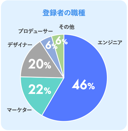 登録者の職種（％）