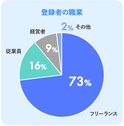 登録者の職業（％）